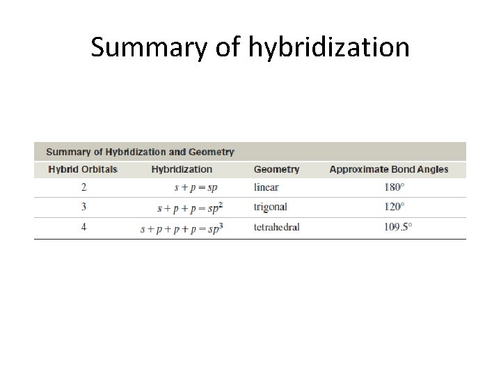 Summary of hybridization Summary of hybridization