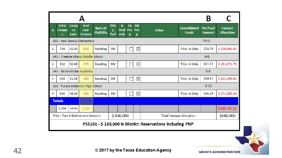 PS 3101 - $ 120, 000 in District Reservations including PNP 42 © 2017