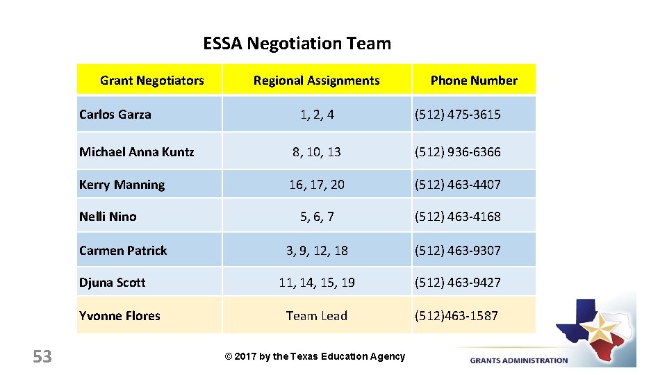 ESSA Negotiation Team Grant Negotiators Carlos Garza Phone Number 1, 2, 4 (512) 475‐