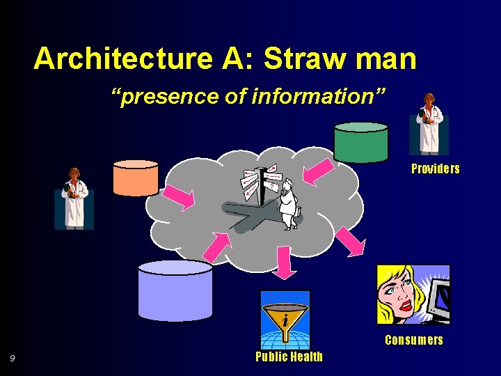 Architecture A: Straw man “presence of information” Providers Consumers 9 Public Health 