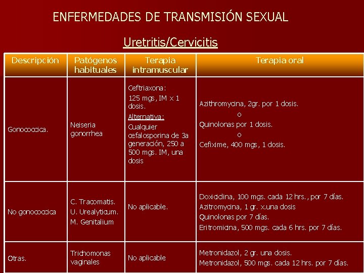 ENFERMEDADES DE TRANSMISIÓN SEXUAL Uretritis/Cervicitis Descripción Patógenos habituales Gonococcica. Neiseria gonorrhea No gonococcica C.