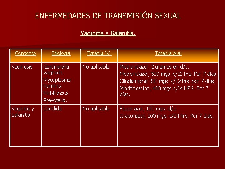 ENFERMEDADES DE TRANSMISIÓN SEXUAL Vaginitis y Balanitis. Concepto Etiología Terapia IV. Terapia oral Vaginosis
