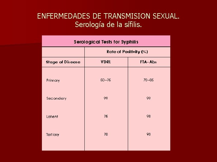 ENFERMEDADES DE TRANSMISION SEXUAL. Serología de la sífilis. 
