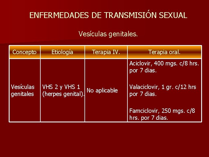 ENFERMEDADES DE TRANSMISIÓN SEXUAL Vesículas genitales. Concepto Etiología Terapia IV. Terapia oral. Aciclovir, 400
