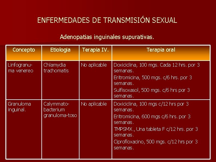 ENFERMEDADES DE TRANSMISIÓN SEXUAL Adenopatias inguinales supurativas. Concepto Etiologia Terapia IV. Linfogranuma venereo Chlamydia