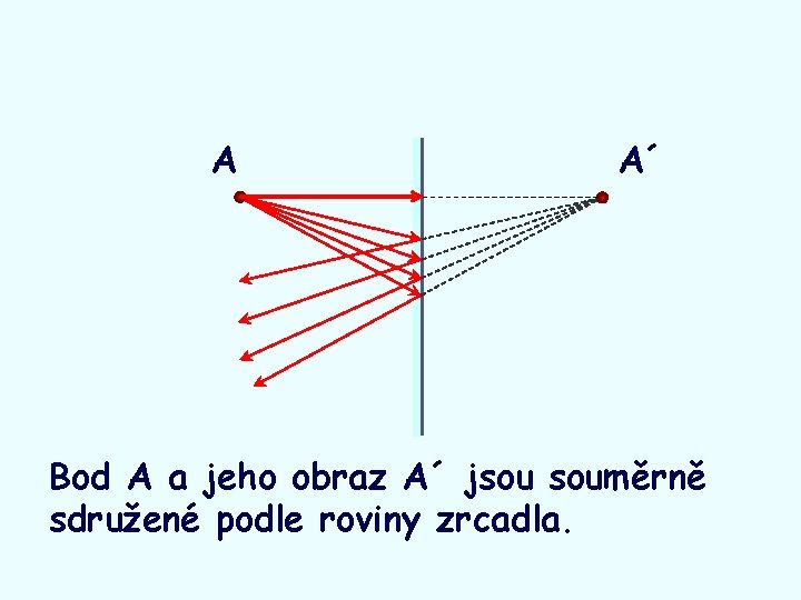 A A´ Bod A a jeho obraz A´ jsou souměrně sdružené podle roviny zrcadla.