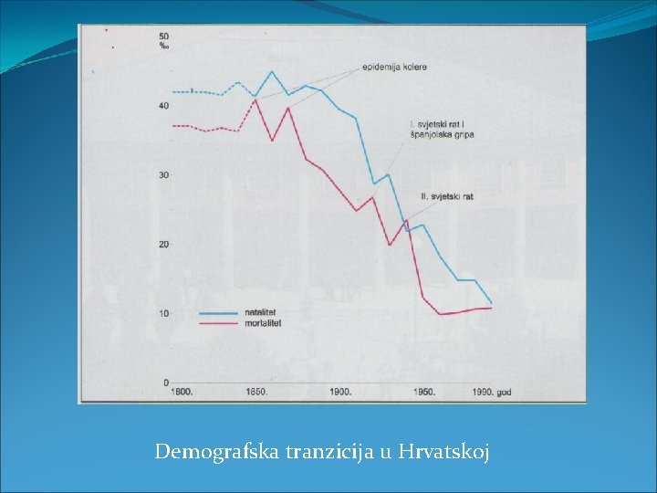 Demografska tranzicija u Hrvatskoj 