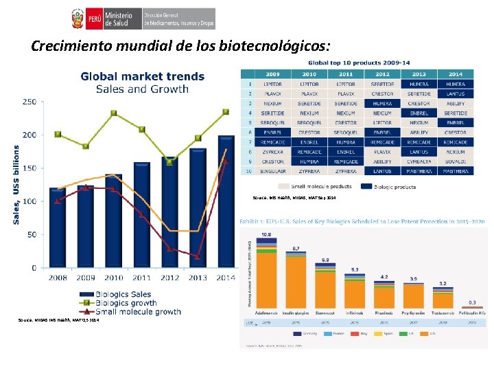 Crecimiento mundial de los biotecnológicos: Source: IMS Health, MIDAS, MAT Sep 2014 Source: MIDAS