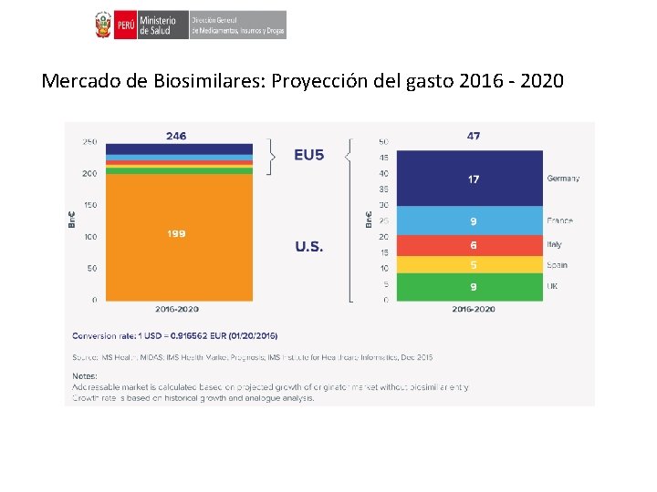 Mercado de Biosimilares: Proyección del gasto 2016 - 2020 