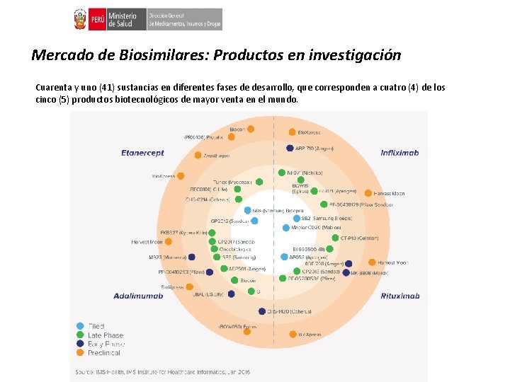 Mercado de Biosimilares: Productos en investigación Cuarenta y uno (41) sustancias en diferentes fases