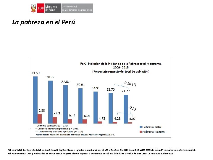 La pobreza en el Perú Pobreza total: Comprende a las personas cuyos hogares tienen