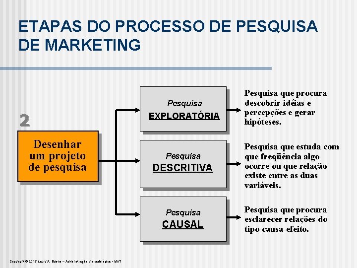 ETAPAS DO PROCESSO DE PESQUISA DE MARKETING Pesquisa 2 Desenhar um projeto de pesquisa