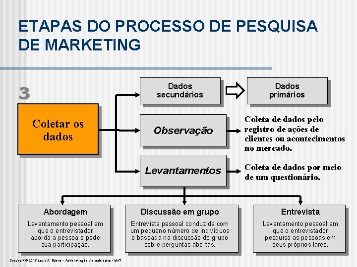 ETAPAS DO PROCESSO DE PESQUISA DE MARKETING Dados secundários 3 Coletar os dados Dados