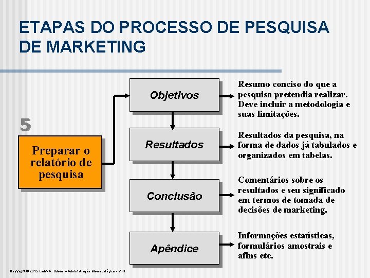 ETAPAS DO PROCESSO DE PESQUISA DE MARKETING Objetivos 5 Preparar o relatório de pesquisa