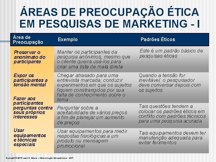 ÁREAS DE PREOCUPAÇÃO ÉTICA EM PESQUISAS DE MARKETING - I Área de Preocupação Exemplo