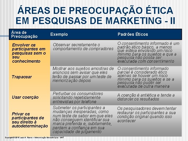 ÁREAS DE PREOCUPAÇÃO ÉTICA EM PESQUISAS DE MARKETING - II Área de Preocupação Envolver