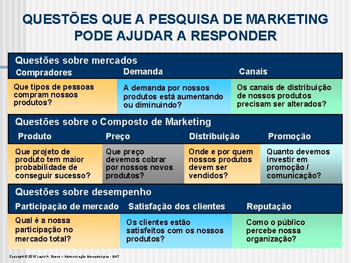 QUESTÕES QUE A PESQUISA DE MARKETING PODE AJUDAR A RESPONDER Questões sobre mercados Compradores