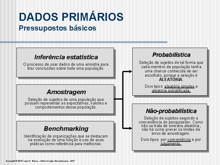 DADOS PRIMÁRIOS Pressupostos básicos Inferência estatística O processo de usar dados de uma amostra