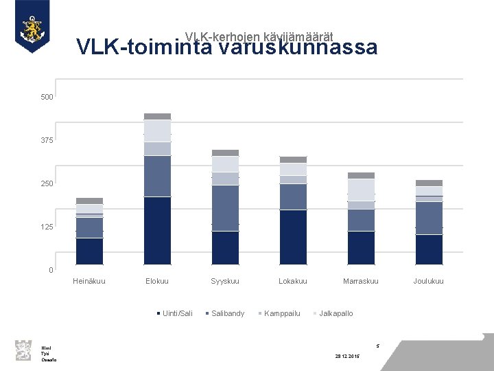 VLK-kerhojen kävijämäärät VLK-toiminta varuskunnassa 500 375 250 125 0 Heinäkuu Elokuu Uinti/Sali Nimi Työ VLK-kerhojen kävijämäärät VLK-toiminta varuskunnassa 500 375 250 125 0 Heinäkuu Elokuu Uinti/Sali Nimi Työ