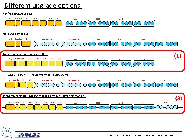 Different upgrade options: REX/HIE-ISOLDE today: RFQ Buncher IHS 7 GP 1 7 GP 2
