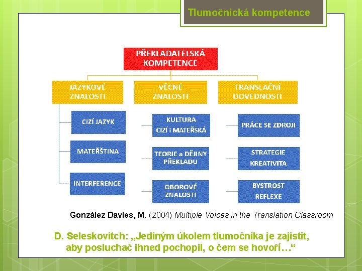 Tlumočnická kompetence González Davies, M. (2004) Multiple Voices in the Translation Classroom D. Seleskovitch: