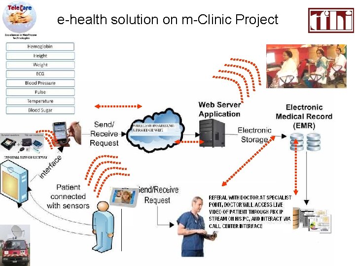 e-health solution on m-Clinic Project 25 6/9/2564 