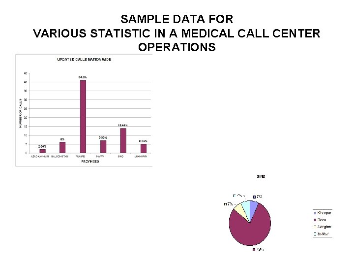 SAMPLE DATA FOR VARIOUS STATISTIC IN A MEDICAL CALL CENTER OPERATIONS 