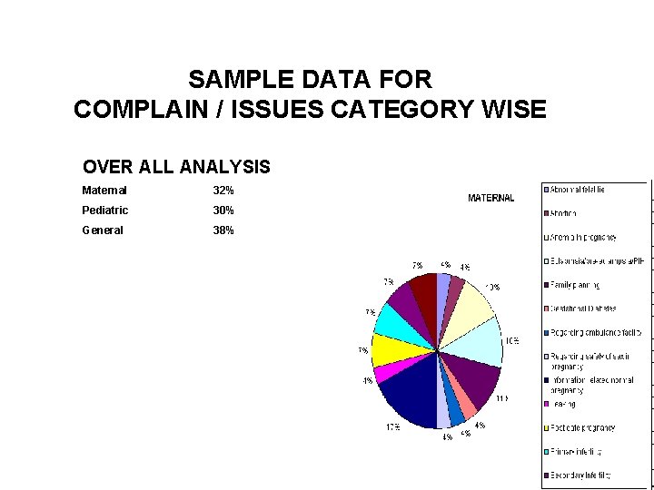 SAMPLE DATA FOR COMPLAIN / ISSUES CATEGORY WISE OVER ALL ANALYSIS Maternal 32% Pediatric