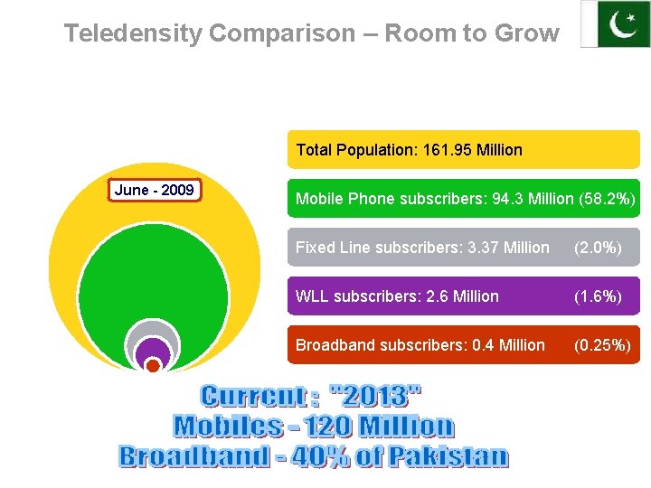 Teledensity Comparison – Room to Grow Total Population: 161. 95 Million June - 2009