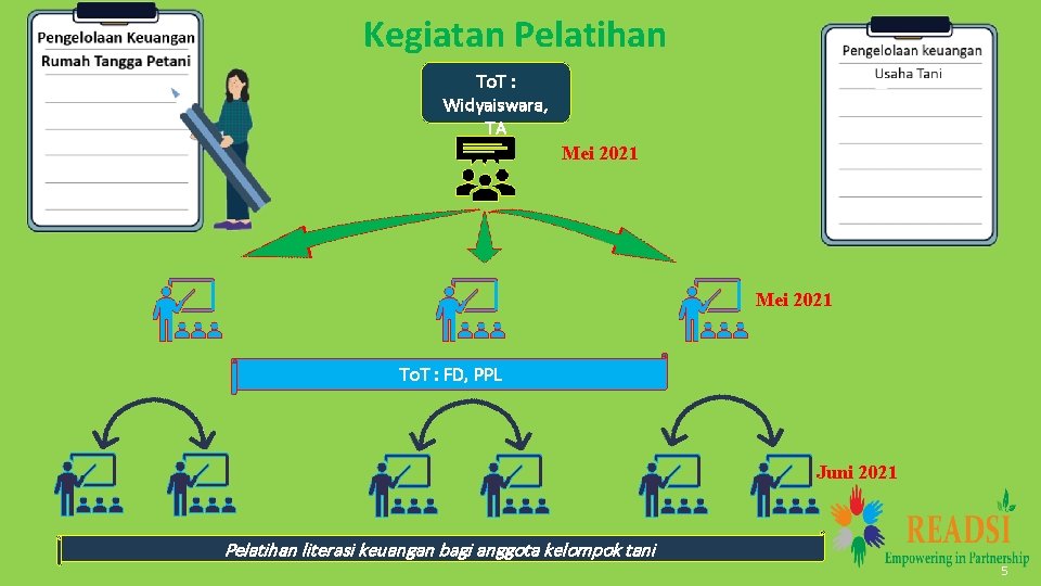 Kegiatan Pelatihan To. T : Widyaiswara, TA Mei 2021 To. T : FD, PPL