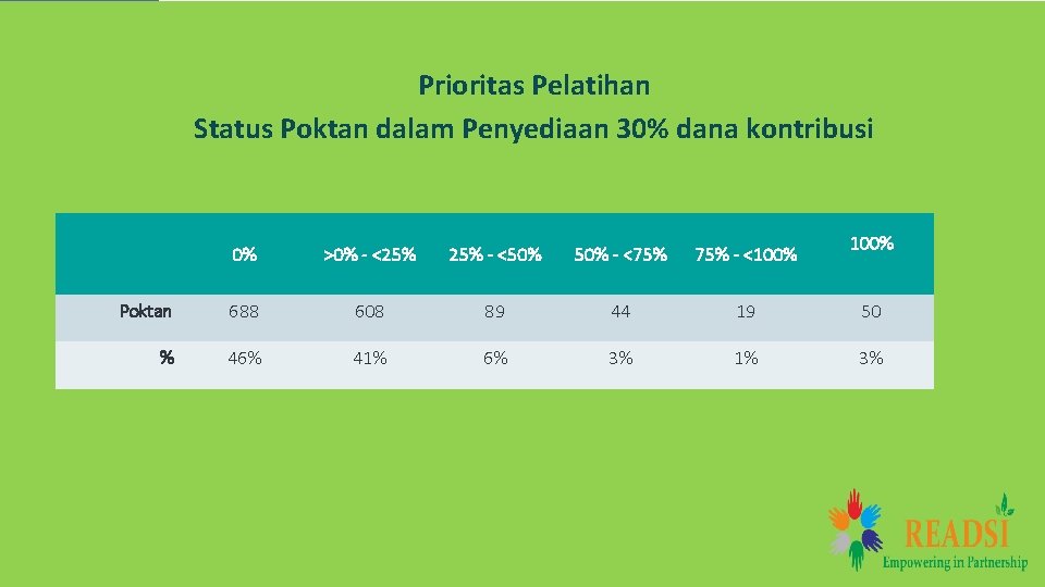 Prioritas Pelatihan Status Poktan dalam Penyediaan 30% dana kontribusi 100% 0% >0% - <25%