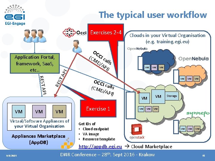 The typical user workflow VM RES PI REST A VM TA Application Portal, framework,