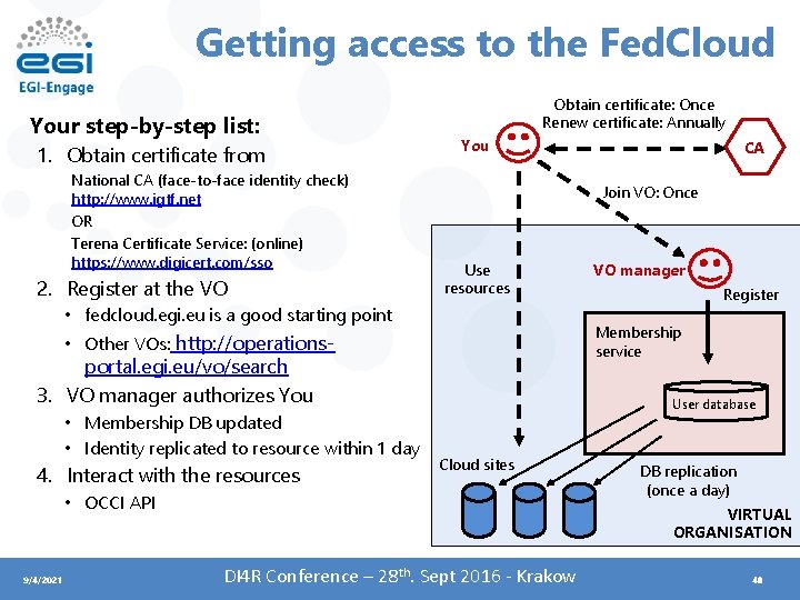 Getting access to the Fed. Cloud Your step-by-step list: 1. Obtain certificate from National