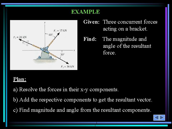 EXAMPLE Given: Three concurrent forces acting on a bracket. Find: The magnitude and angle