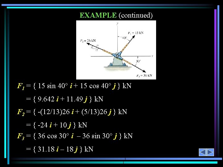 EXAMPLE (continued) F 1 = { 15 sin 40° i + 15 cos 40°