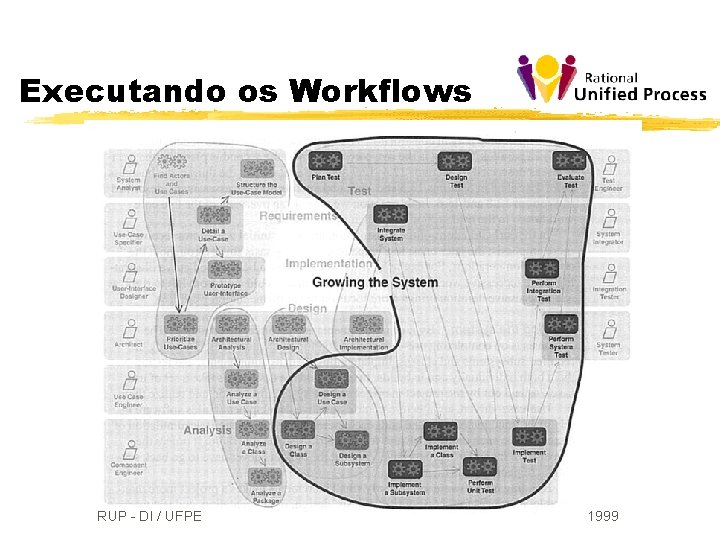 Executando os Workflows RUP - DI / UFPE 1999 