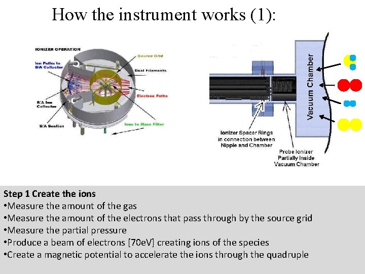 How the instrument works (1): Step 1 Create the ions • Measure the amount