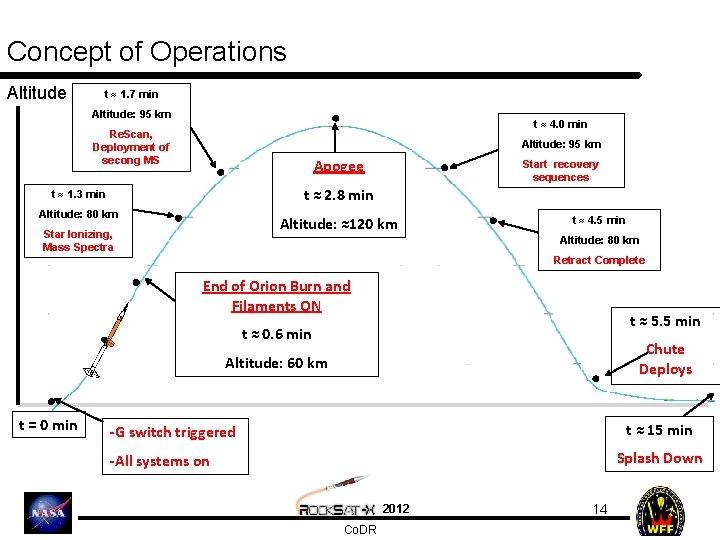Concept of Operations Altitude t ≈ 1. 7 min Altitude: 95 km t ≈