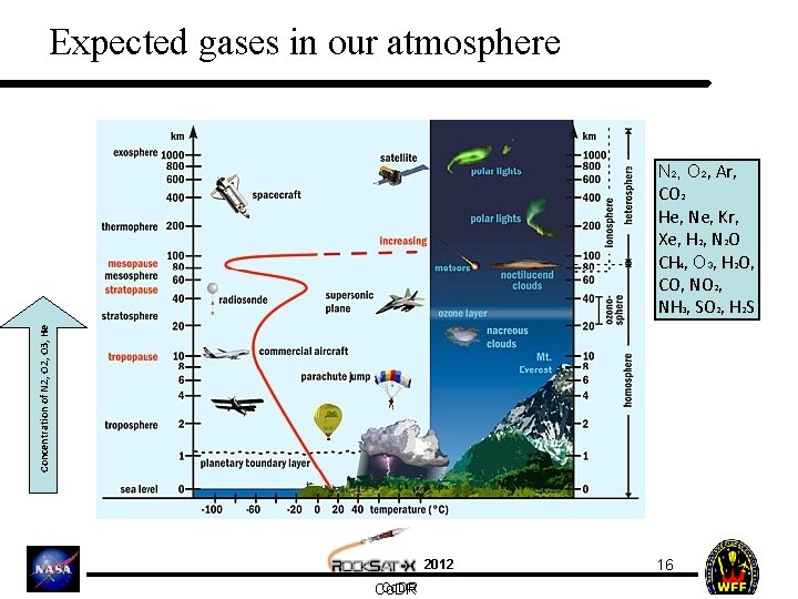 Expected gases in our atmosphere Concentration of N 2, O 3, He N 2,