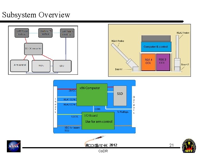 Subsystem Overview 2012 Co. DR 21 