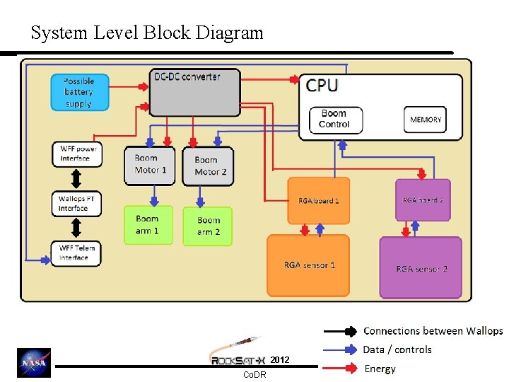 System Level Block Diagram 2012 Co. DR 