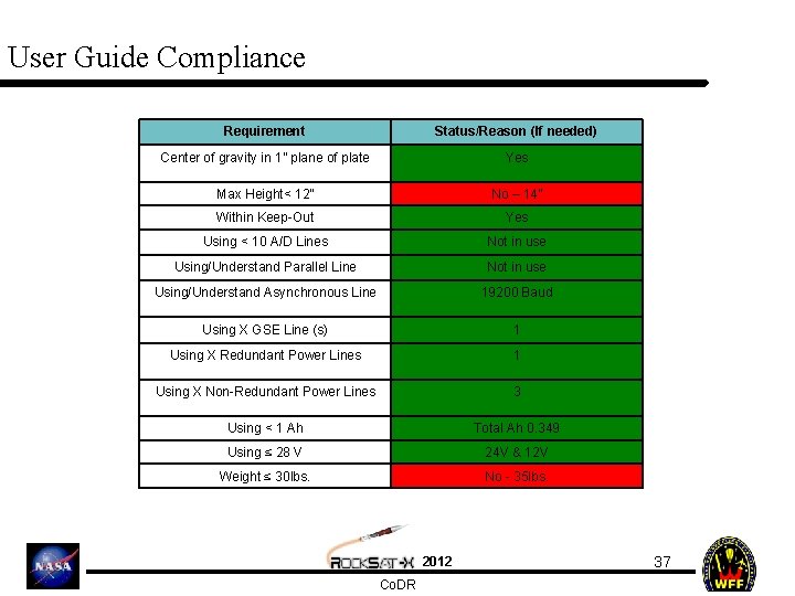 User Guide Compliance Requirement Status/Reason (If needed) Center of gravity in 1” plane of