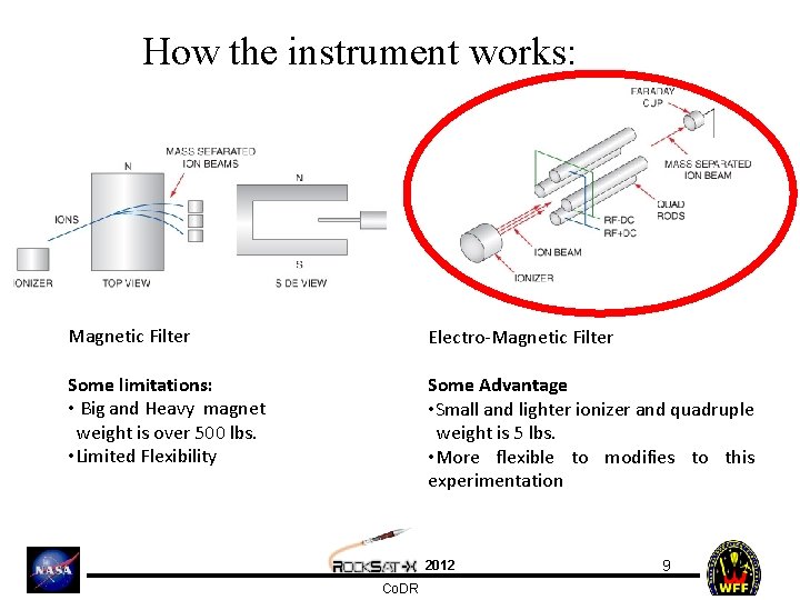 How the instrument works: Magnetic Filter Electro-Magnetic Filter Some limitations: • Big and Heavy