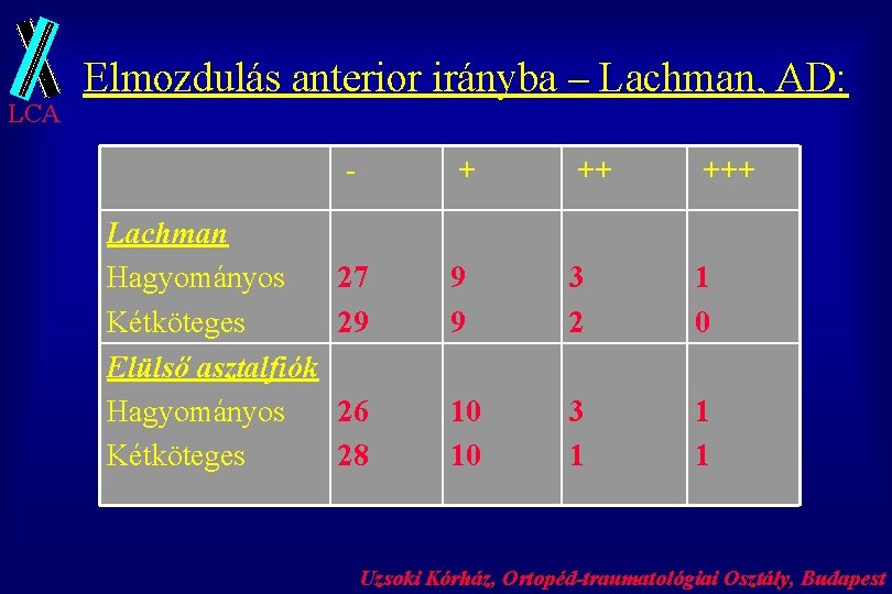 LCA Elmozdulás anterior irányba – Lachman, AD: Lachman Hagyományos Kétköteges Elülső asztalfiók Hagyományos Kétköteges