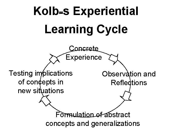 Kolb=s Experiential Learning Cycle Concrete Experience Testing implications of concepts in new situations Observation
