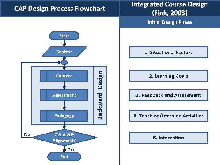 CAP Design Process Flowchart Integrated Course Design (Fink, 2003) Initial Design Phase Start Context