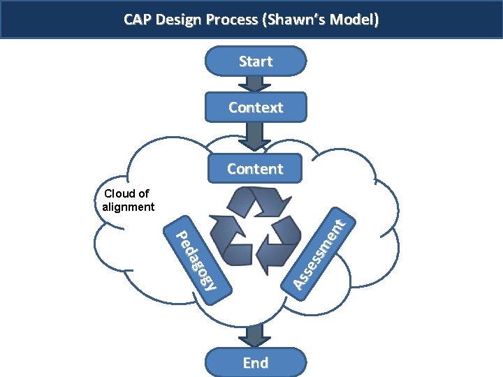 CAP Design Process (Shawn’s Model) Start Context Content gy go da Pe As se