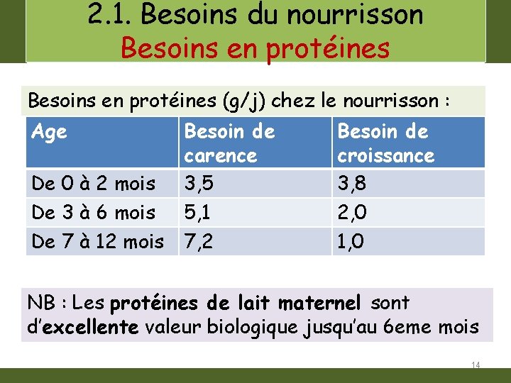 2. 1. Besoins du nourrisson Besoins en protéines (g/j) chez le nourrisson : Age