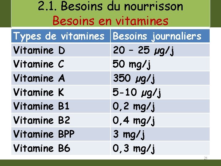 2. 1. Besoins du nourrisson Besoins en vitamines Types de vitamines Vitamine D Vitamine