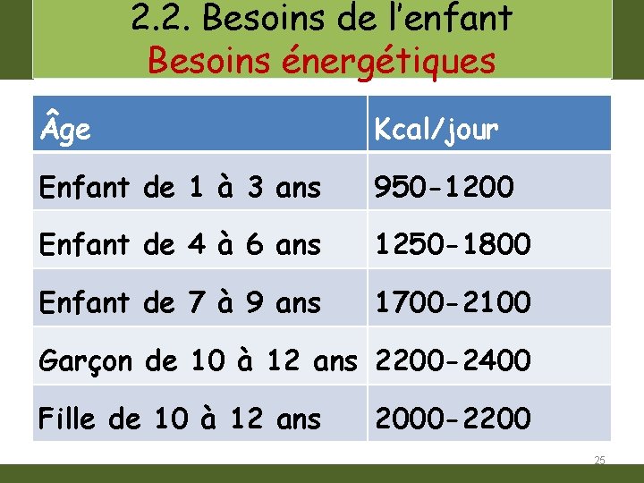 2. 2. Besoins de l’enfant Besoins énergétiques ge Kcal/jour Enfant de 1 à 3